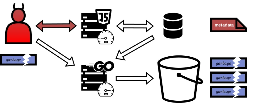 The adversary has overwritten all file chunks with garbage, destroying the file.