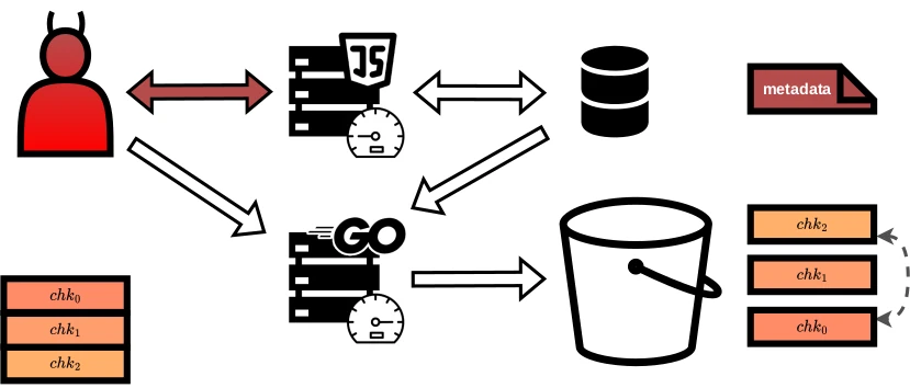 An adversary could download all chunks and re-upload them in a different order.