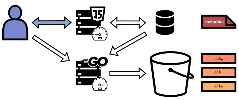 Sharekey backend for file uploading