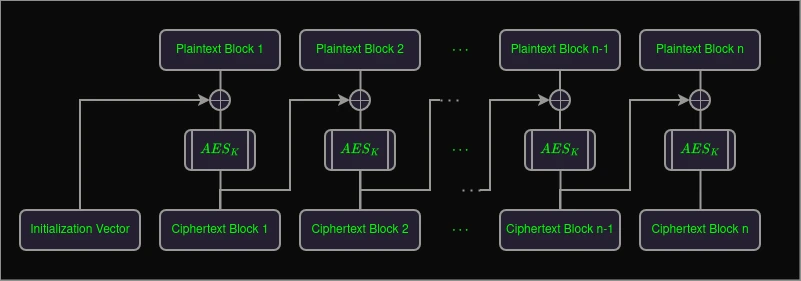 In AES-CBC mode plaintext blocks are XORed with the previous ciphertext block.