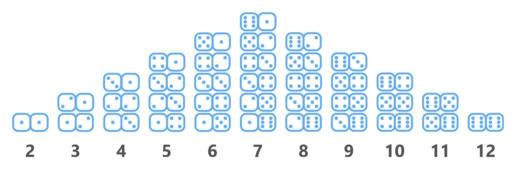 All possible ways to add two six-sided dice together form a pyramid, which shows the probability distribution of the result.