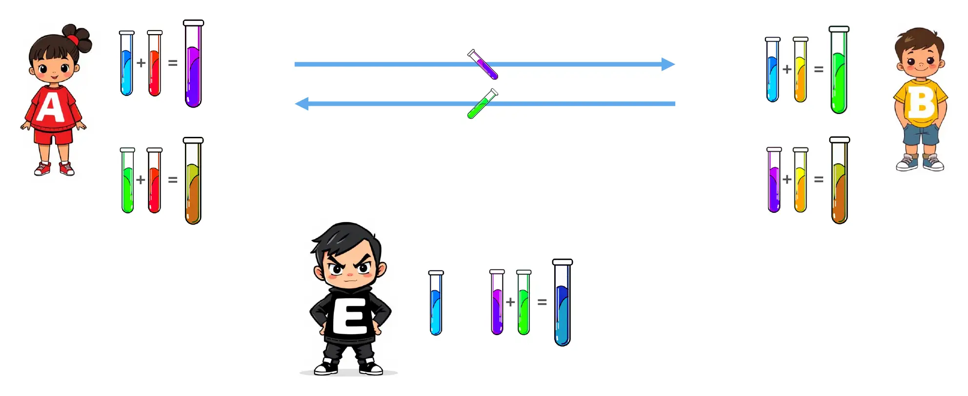 Alice and Bob establish a secret color, while an evesdropper cannot come up with the same mixture.