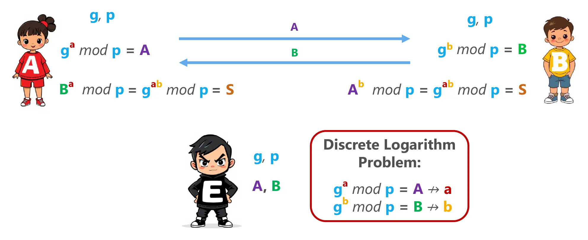 Alice and Bob establish a secret number, while an evesdropper cannot come up with the same number.
