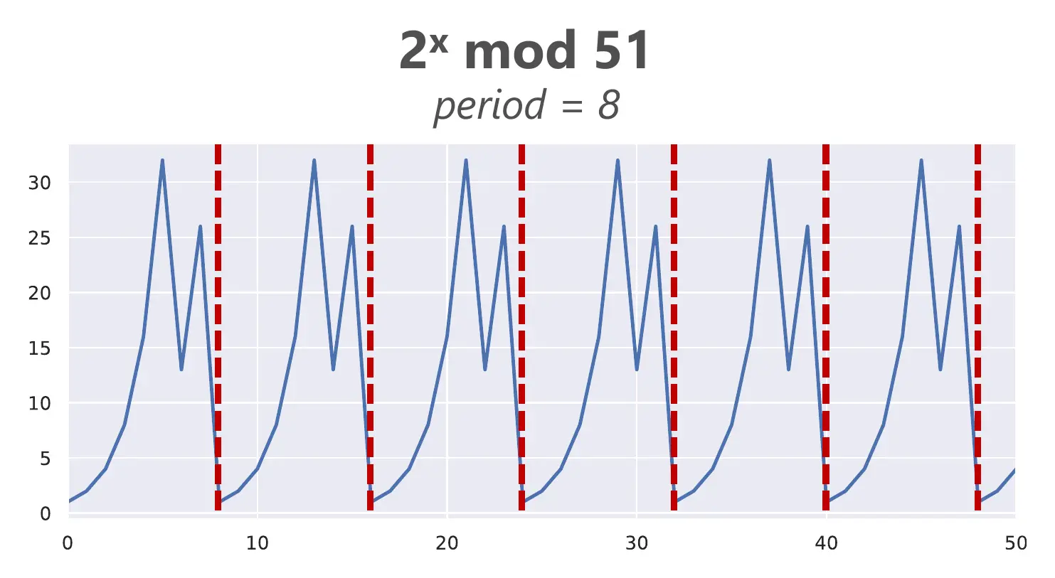 Plot of the formula, showing the smallest non-zero value for x that gives the result 1 is also the period of that signal.