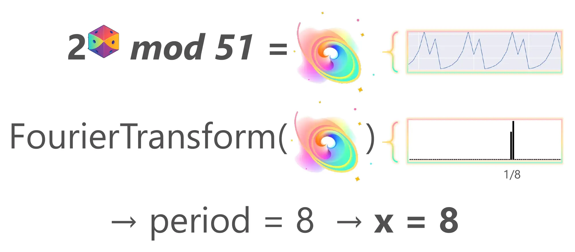 Switching x out with a superposition of many possible values, allows us to get the result with the help of a quantum Fourier transform.
