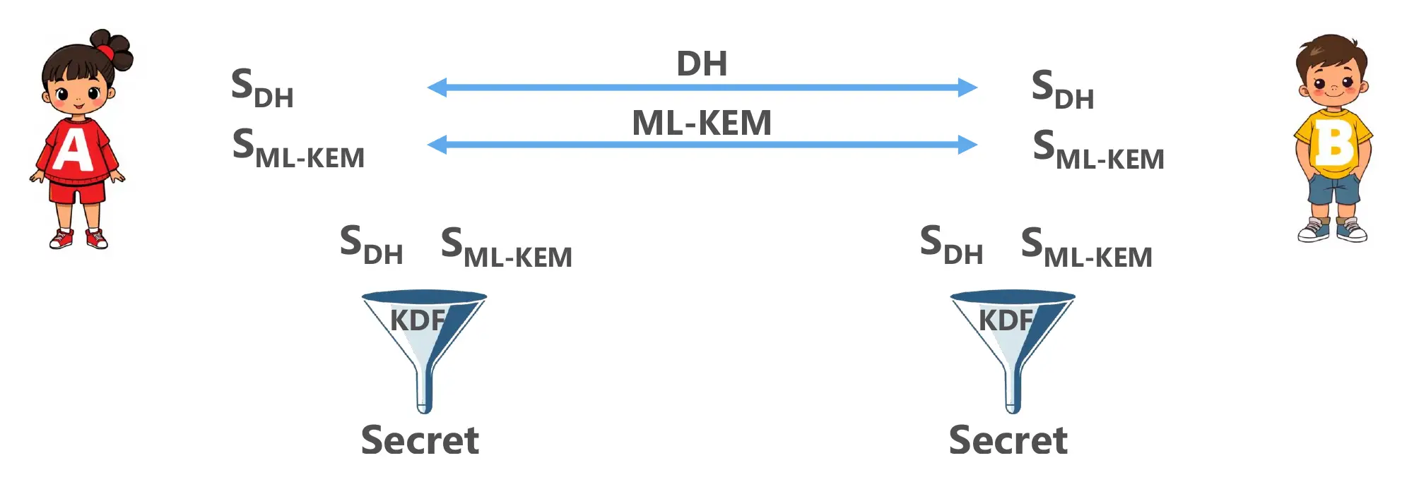 Hybrid key exchange with both classical and quantum secure algorithms.