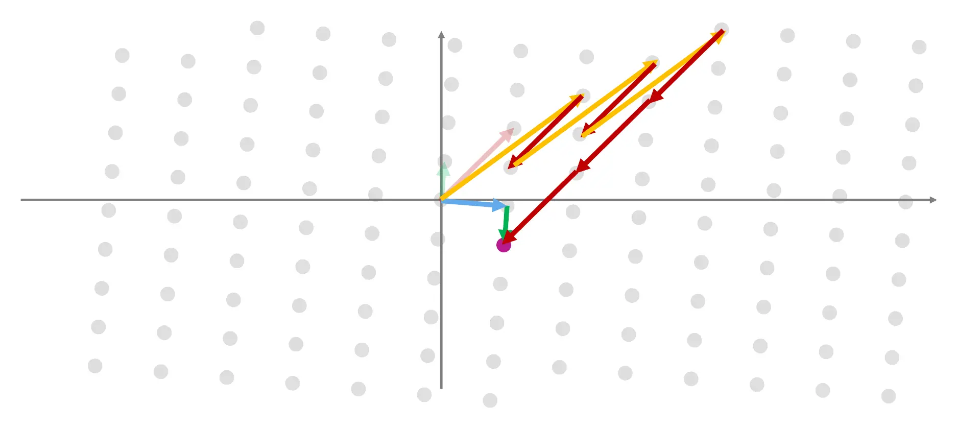 It's straightforward to reach a point using the "good" green and blue basis vectors, but requires many more steps with the "bad" red and yellow basis.