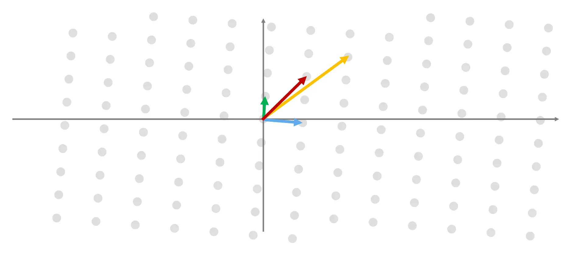 Two-dimensional lattice, spanned by the "good" green and blue basis vectors, as well as the "bad" red and yellow basis vectors.