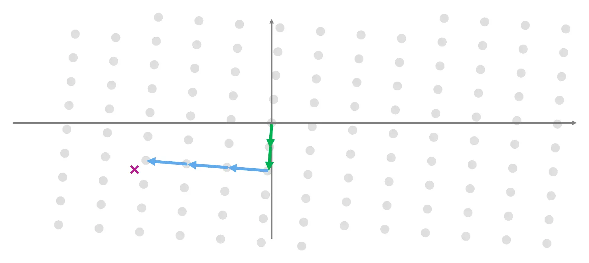 Given a point that is not on the lattice, what lattice point is the closest?