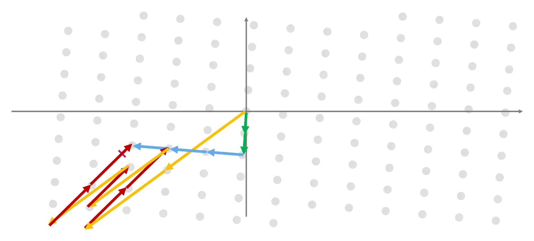 Blue and green vectors reach the closest point in a straightforward path, but with the "bad" red and yellow basis vectors, it is not as easy.