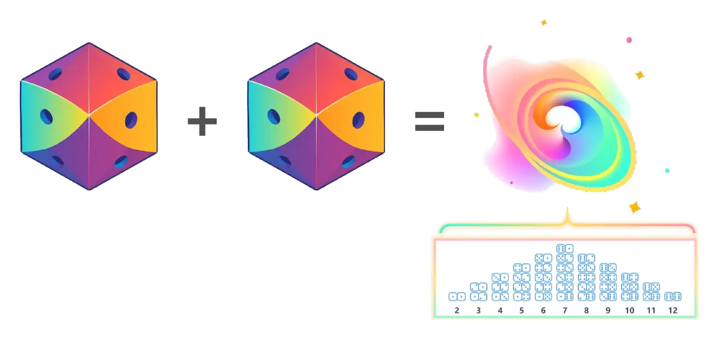 Two quantum dice added together.