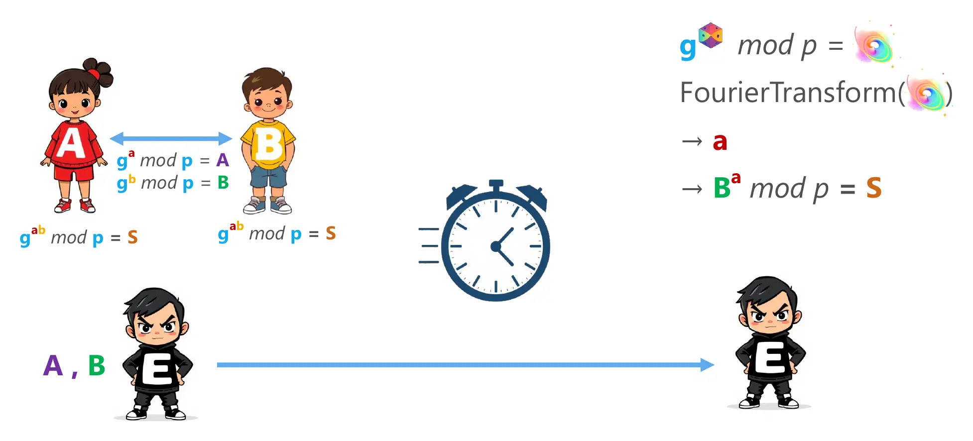 Using Shor's Algorithm with the help of Quantum Fourier transforms, Eve will be able to break the discrete log problem and recover S.