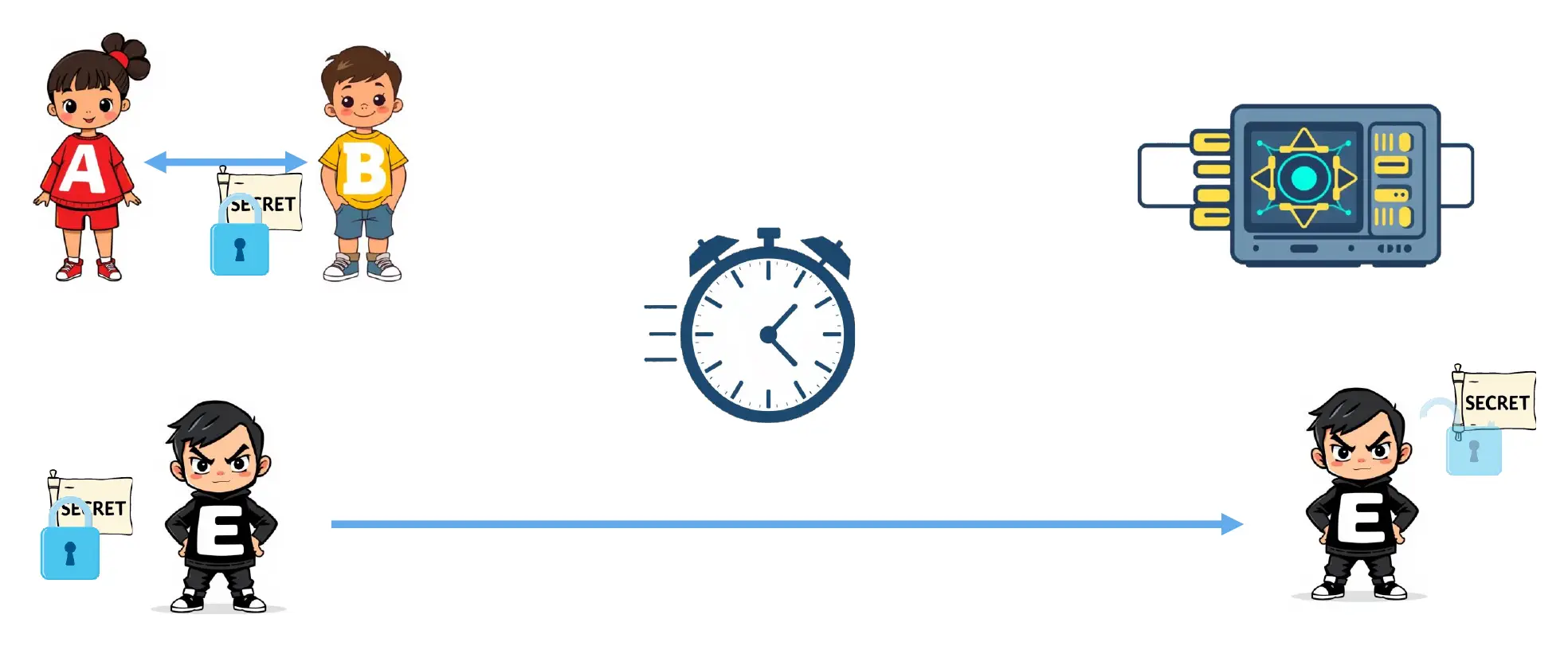 Eve can intercept and store encrypted communication now, and break the encryption later, once quantum computers are capable enough.