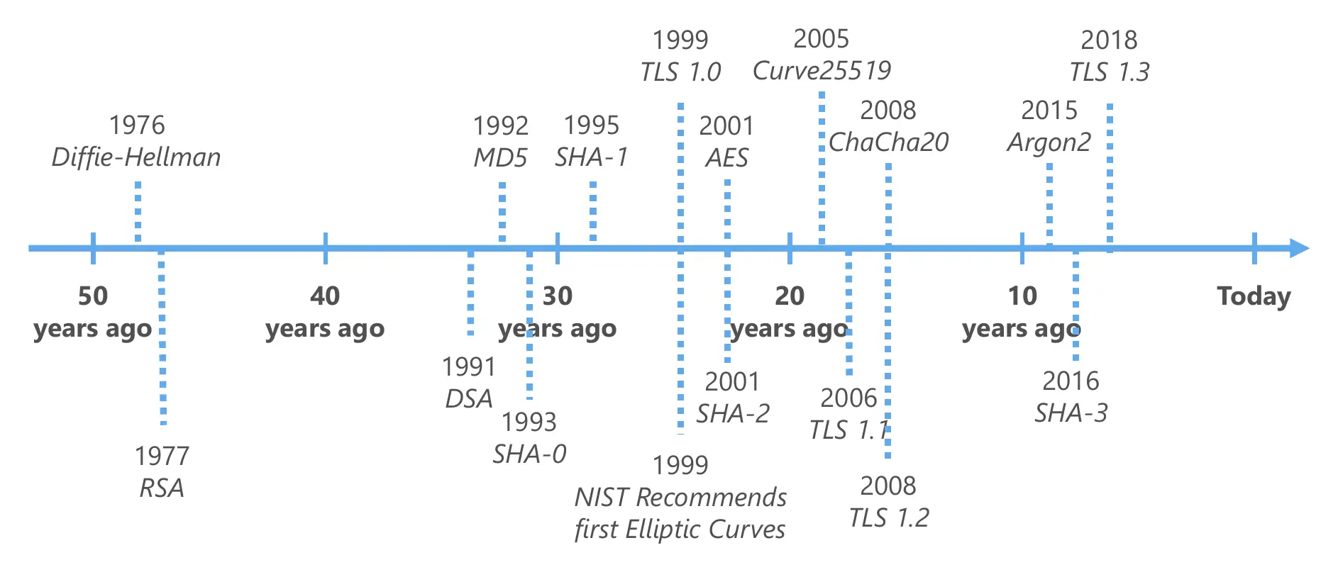 Popular cryptographic algorithms or protocols and when they were established