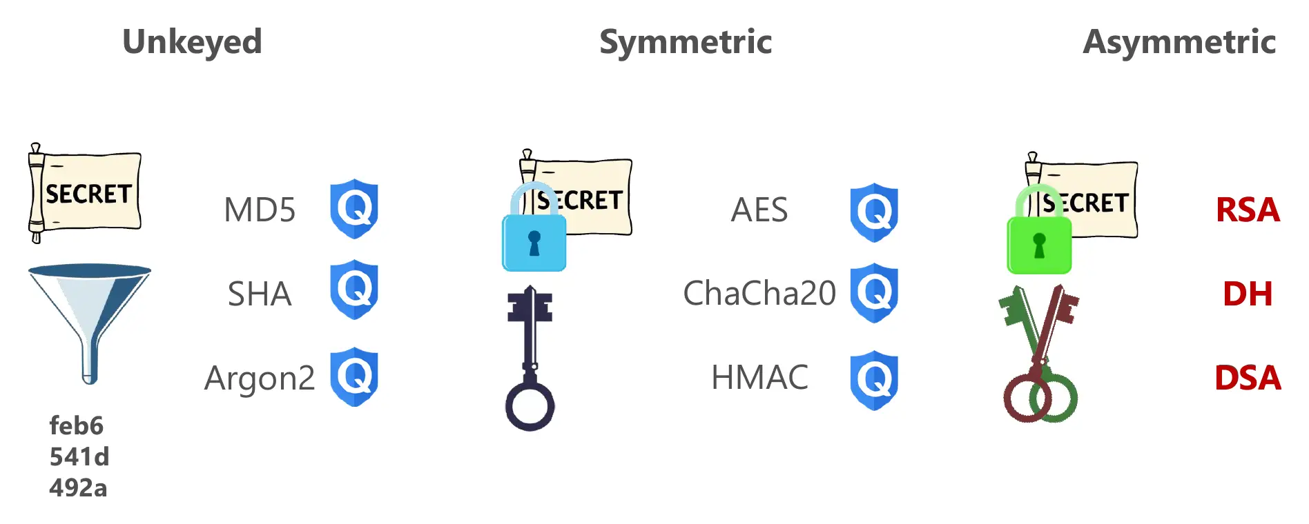 Simplified view of cryptographic algorithms landscape. Only Asymmetric Algorithms are significantly impacted by quantum computers.